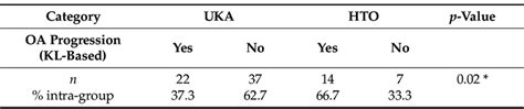 Radiological Outcomes Differences Between Groups Post Surgery Download Scientific Diagram