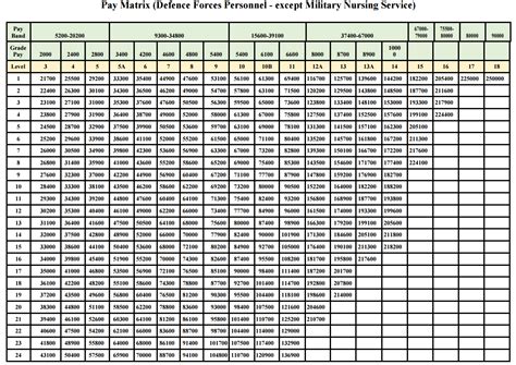 7th Cpc Defence Pay Matrix Table In Gazette Notification — Central