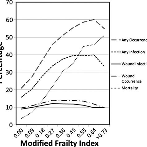 The 11 Items Of The Modified Frailty Index Download Scientific Diagram