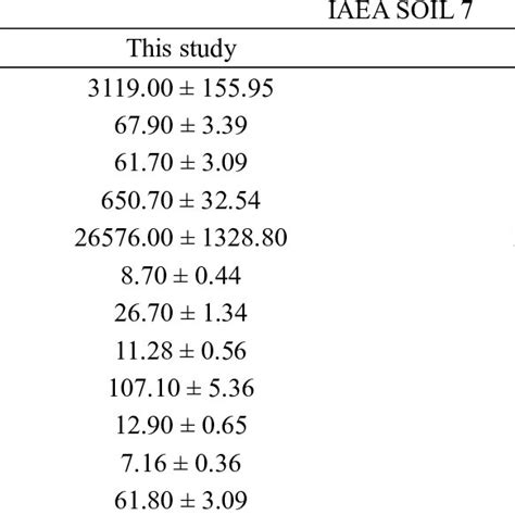 Trace Metal Concentrations Mean ± Standard Deviation For Iaea Soil 3