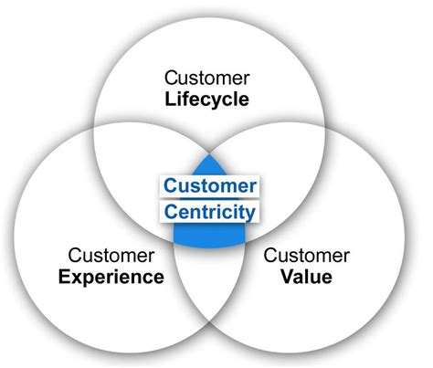 How To Demonstrate Customer Centricity Makeovermania Amybaybeezz