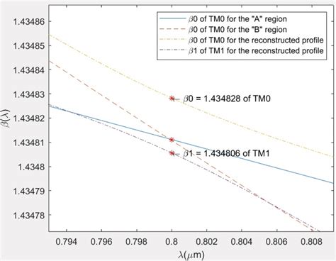 The normalised propagation constant β versus λ | Download Scientific ...