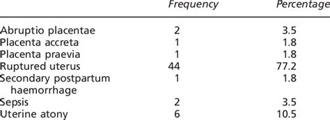 Indications For Emergency Peripartum Hysterectomy Download Scientific