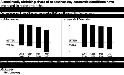 Economic Conditions Outlook September 2022 Mckinsey