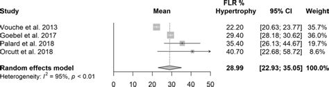 Rl Meta Analysis For Mean Percent Flr Hypertrophy Download Scientific