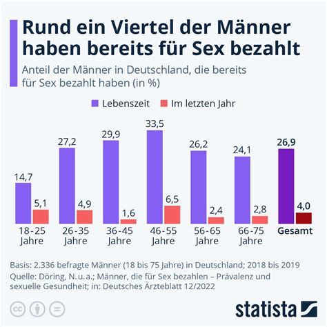 Infografik Rund ein Viertel der Männer haben bereits für Sex bezahlt