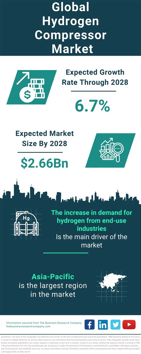 Hydrogen Compressor Market Size Report 2025 Market Demand Share