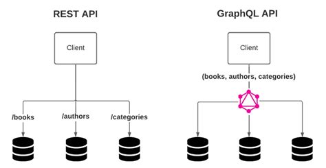 How To Build A Graphql Api A Step By Step Guide