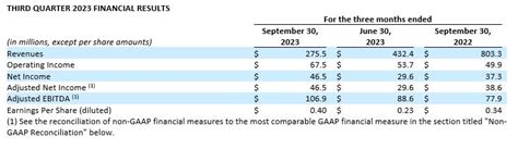 Excelerate Energy Reports Strong Third Quarter Results Raises