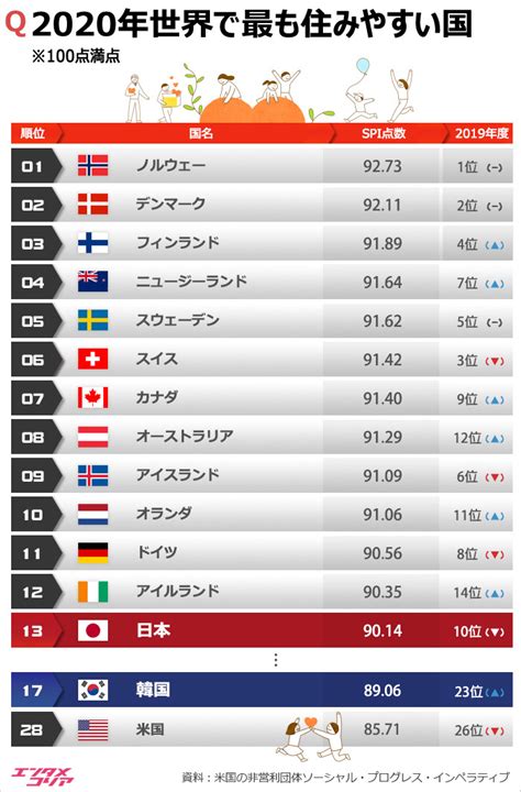 「世界で最も住みやすい国」2020年版発表、韓国17位、日本は？ Chosun Online 朝鮮日報