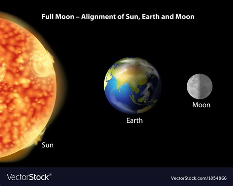 Sun Moon Earth Relationship