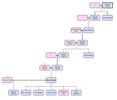 The Wayne Family Tree | Batman: Guardian of Gotham Wiki | FANDOM ...