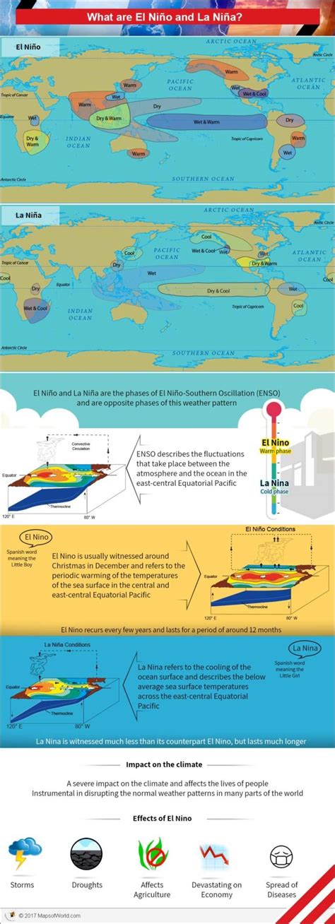 Infographic - what is El-nino and La-nina - Answers