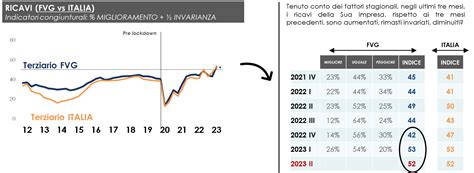 Terziario In Fvg Crescono Fiducia E Ricavi Il Pais Gente Della