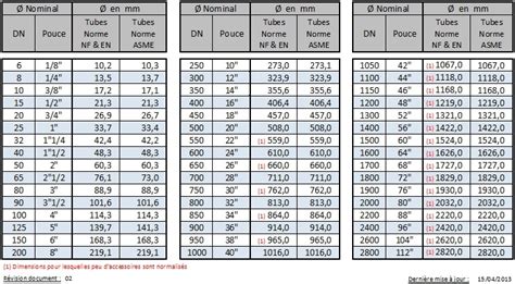 Détails de chaque point du compteur au point de puisage Page 1