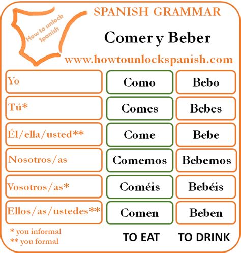 Comer Y Beber Conjugar Presente How To Unlock Spanish