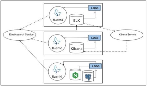 Kubernetes Log Analysis With Fluentd Elasticsearch And Kibana Logz Io