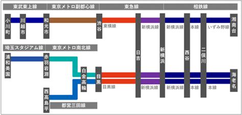 新横浜線の直通運転形態及び主な所要時間｜my Tokyo 東京都公式ポータルサイト