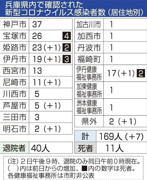 神戸新聞next｜総合｜兵庫県内で新たに7人が感染 計169人に