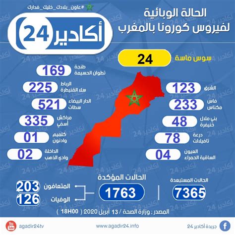 عاجل الحالات المؤكدة بفيروس كورونا تسجل ارتفاعا جديدا بعدد من الجهات