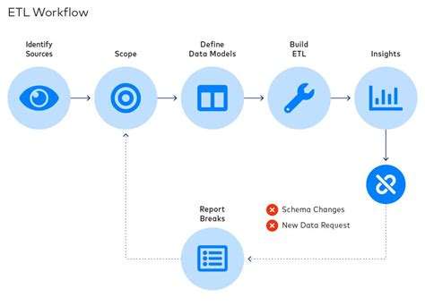 Etl Vs Elt Choose The Right Approach For Data Integration Blog Fivetran