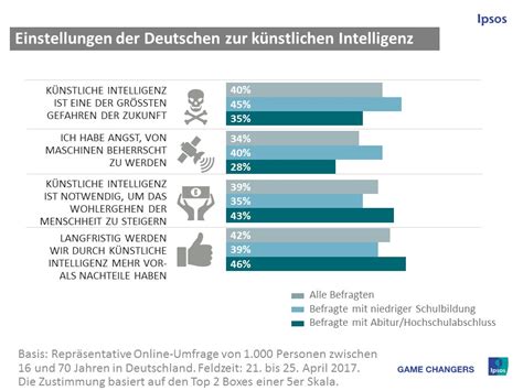 Meinung Ber K Nstliche Intelligenz Geteilt Ipsos