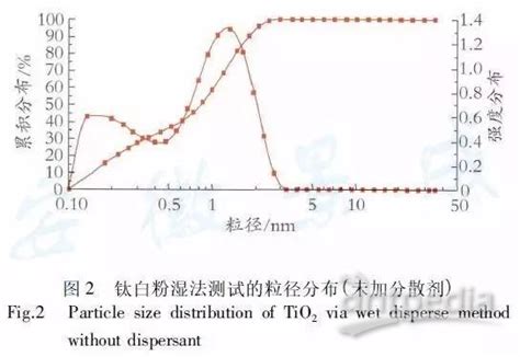 激光粒度仪干法和湿法测试在涂料粒径分析中的应用4粒度仪