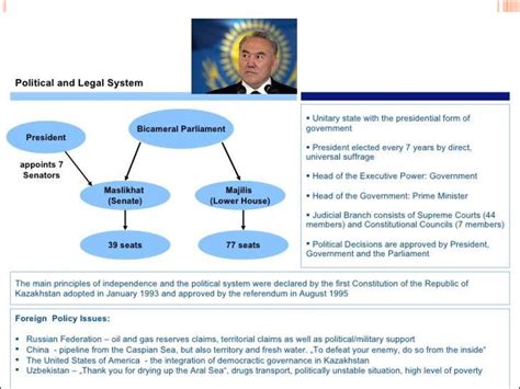 Political System Of Kazakhstan презентация онлайн