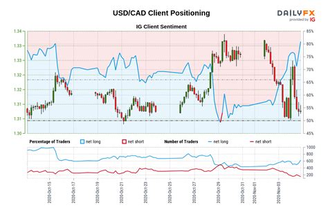 USD CAD IG Client Sentiment Our Data Shows Traders Are Now At Their