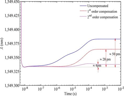 Compensation Of Wavelength Drift Using First And Second Order