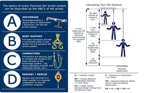 The Basics Of Every Personal Fall Arrest System Can Be Throughout Fall