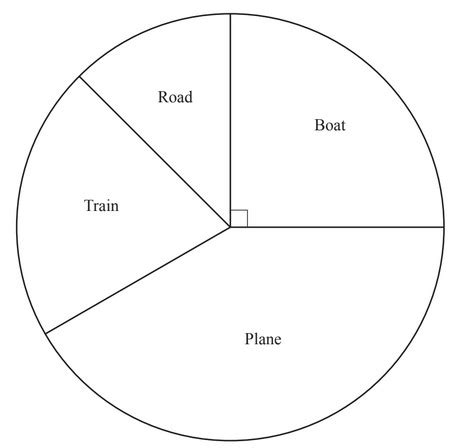 Igcse Mathematics C Construct And Interpret Bar Charts Pie