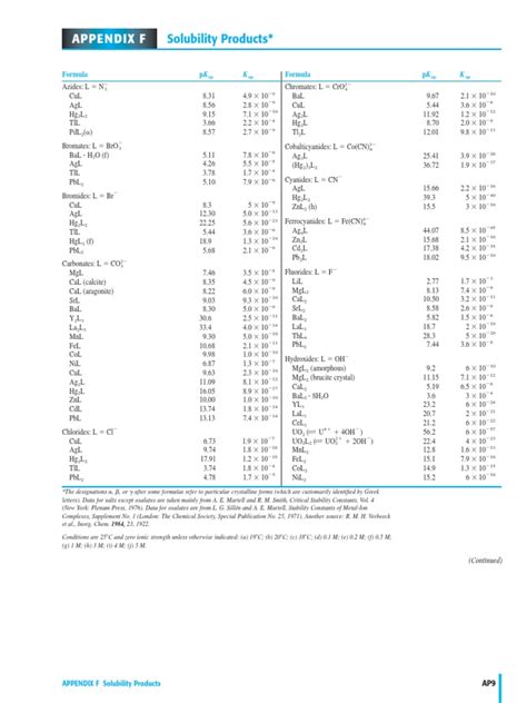 Constantes Producto De Solubilidad Kps Pdf Chemistry Materials