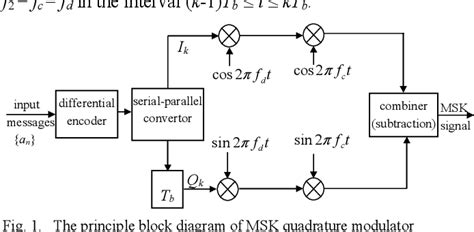 Msk Modulation And Demodulation