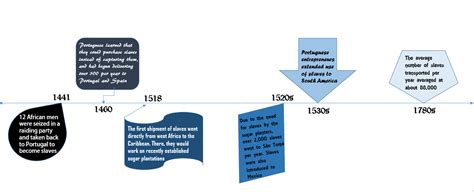 The Slave and Triangular Trade - Africa and the Atlantic World