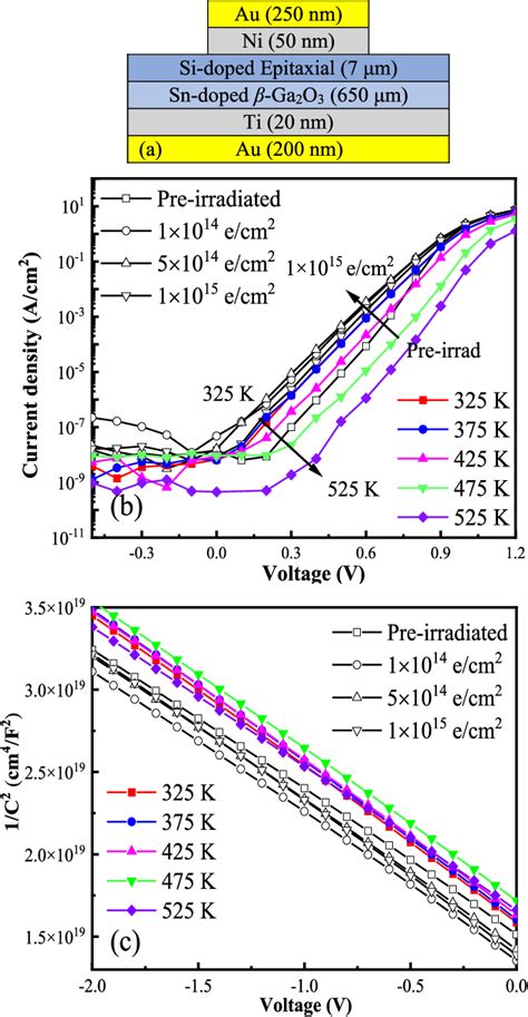 Figure 2 from Defect Identification in β Ga2O3 Schottky Barrier Diodes