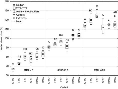 Percentage Water Absorption Of Six Variants Of Pbs After 2 24 And 72 H