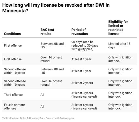 What’s the difference between a DUI and a DWI in Minnesota?