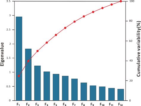 Scree Plot Of Pca Showing Each Principal Eigenvalue And Their Download Scientific Diagram