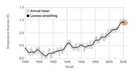 Global Temperature Vital Signs Climate Change Vital Signs Of The