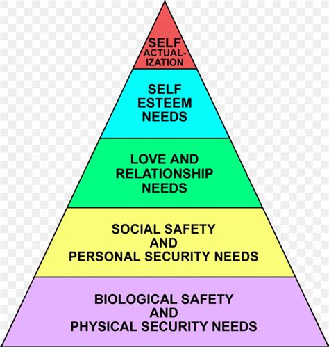 Maslow S Hierarchy Of Needs Chart