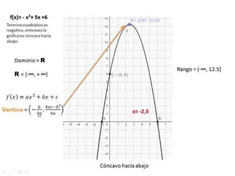 Función Cuadrática Determinación de Vértice eje de simetría ordenada