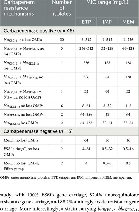 Distribution And Corresponding Carbapenem MIC Ranges For CRKP Strains