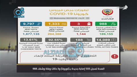 فيديو وزارة الصحة الكويتية تسجيل 1333 إصابة جديدة بفيروس كورونا و 3