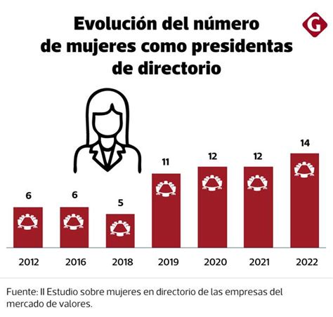 Mujeres En Directorios De Empresas Estos Son Los Sectores Con Mayor