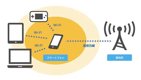 テザリングとは？ Iphoneやandroidの設定方法や注意点、モバイルルーターとの違いを解説｜kddi トビラ