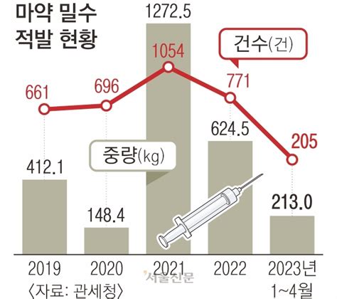 배 속에 숨기고 특송화물로 올해 마약 밀수 적발량 사상 최대 서울신문