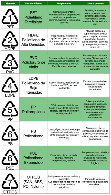 Materiales Pl Sticos Y Sus Usos