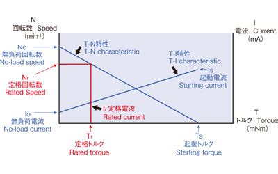 DCモータの特性 シチズンマイクロ株式会社