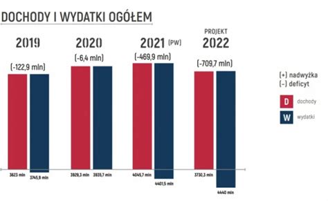 Budżet Gdańska 2022 Gotowy projekt